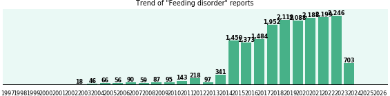 Feeding disorder: 19,118 reports from FDA and social media. Feeding disorder: 19,118 reports.